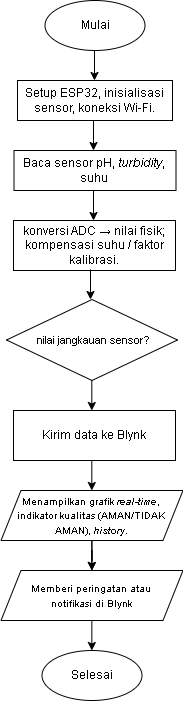 PureStream IoT rangkaian